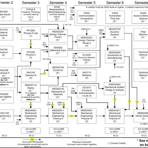 C Grade of "C" or better required BEFORE enrolling in Credit or registration required next course in the sequence. . Me flowchart lsu
